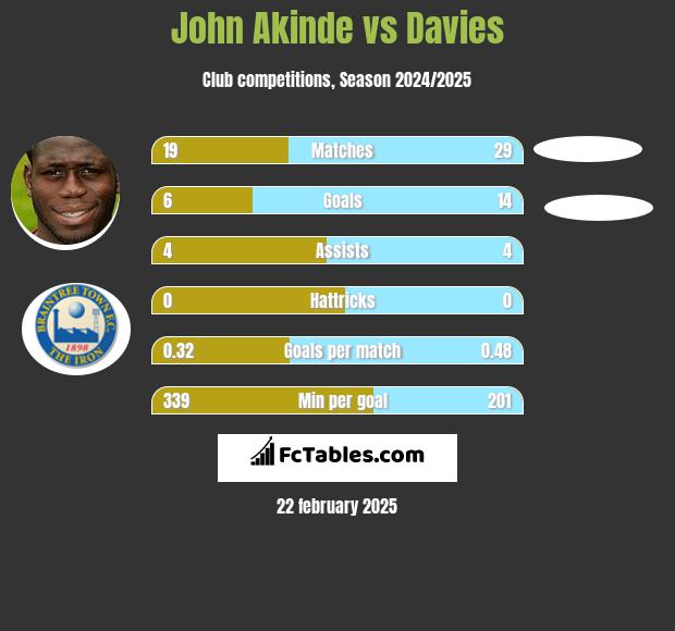 John Akinde vs Davies h2h player stats