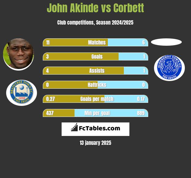 John Akinde vs Corbett h2h player stats