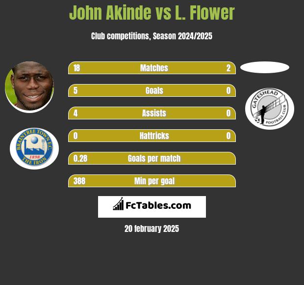 John Akinde vs L. Flower h2h player stats