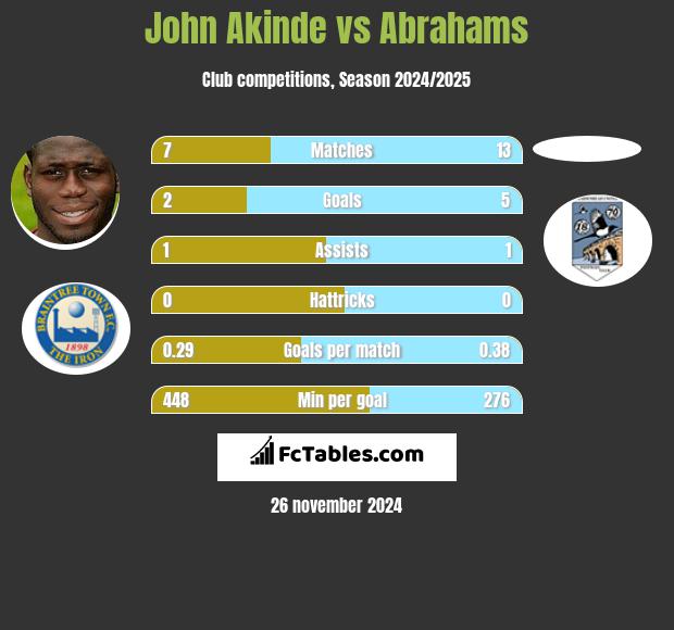 John Akinde vs Abrahams h2h player stats