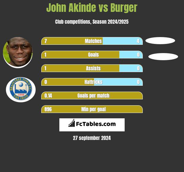 John Akinde vs Burger h2h player stats