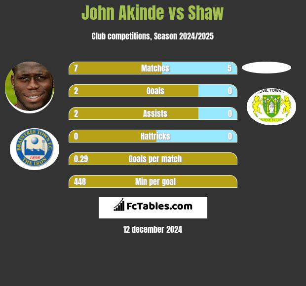 John Akinde vs Shaw h2h player stats