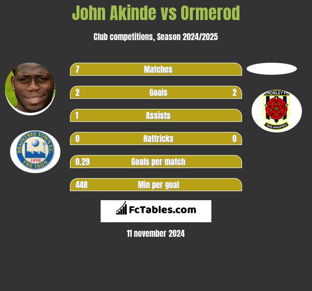 John Akinde vs Ormerod h2h player stats