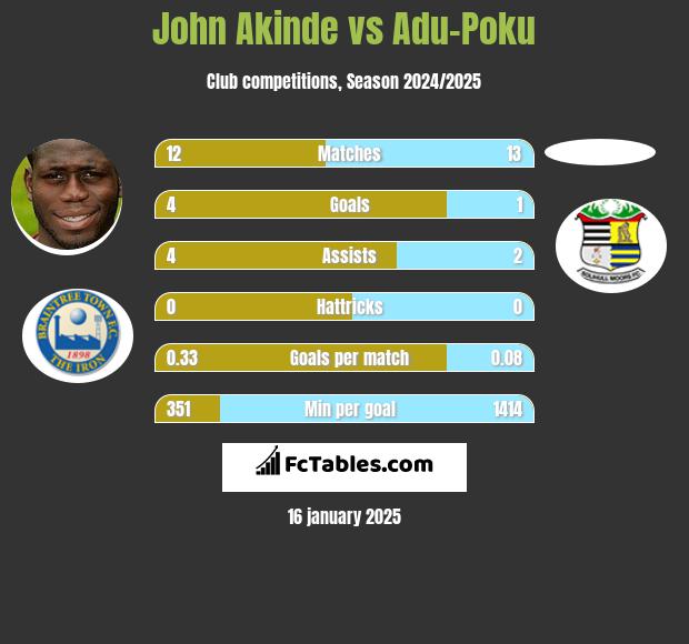 John Akinde vs Adu-Poku h2h player stats