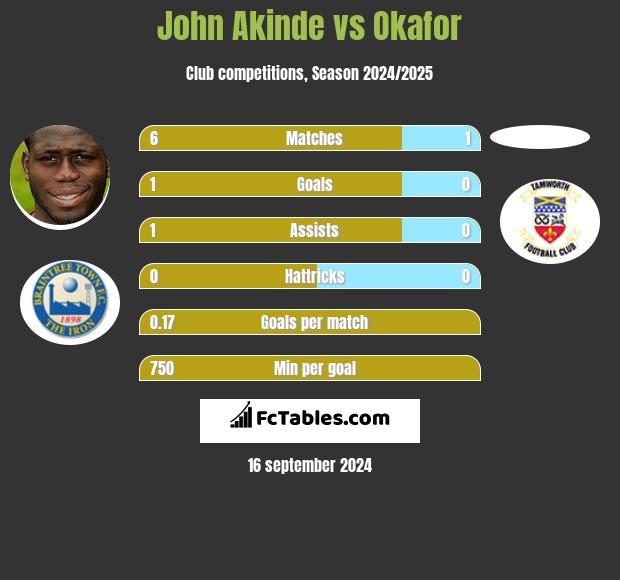 John Akinde vs Okafor h2h player stats