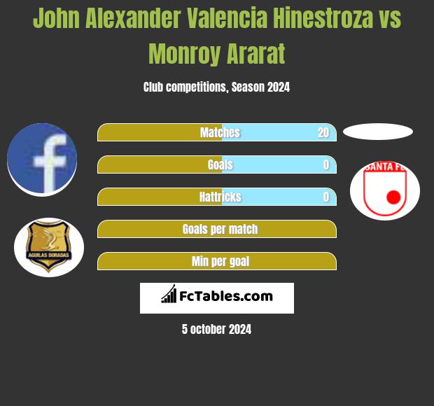 John Alexander Valencia Hinestroza vs Monroy Ararat h2h player stats