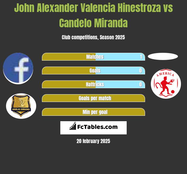 John Alexander Valencia Hinestroza vs Candelo Miranda h2h player stats