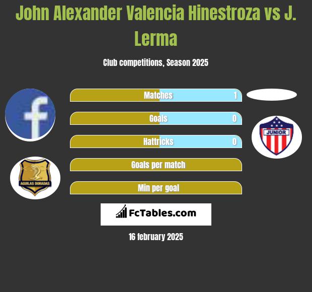 John Alexander Valencia Hinestroza vs J. Lerma h2h player stats