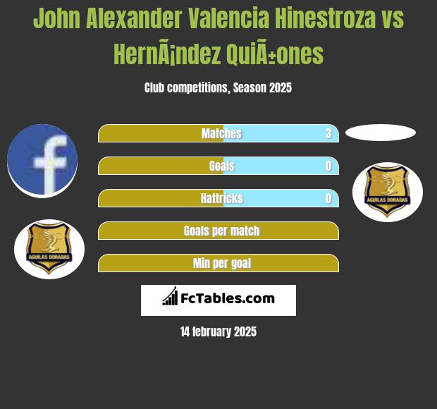 John Alexander Valencia Hinestroza vs HernÃ¡ndez QuiÃ±ones h2h player stats