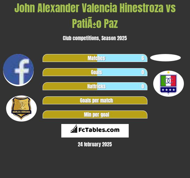 John Alexander Valencia Hinestroza vs PatiÃ±o Paz h2h player stats