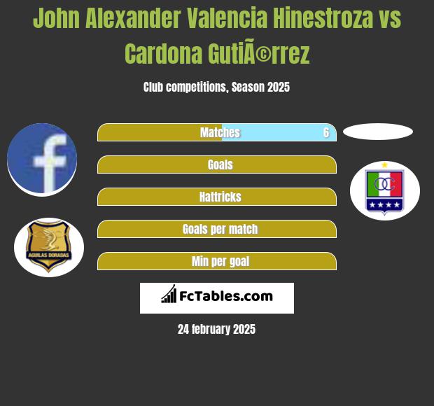 John Alexander Valencia Hinestroza vs Cardona GutiÃ©rrez h2h player stats