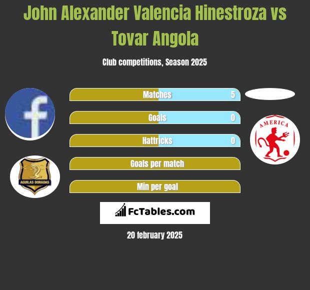 John Alexander Valencia Hinestroza vs Tovar Angola h2h player stats