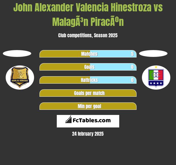 John Alexander Valencia Hinestroza vs MalagÃ³n PiracÃºn h2h player stats