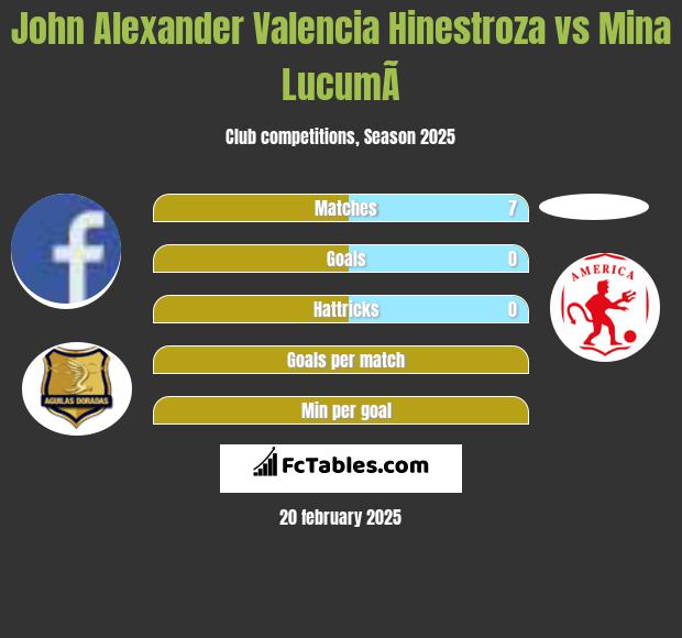 John Alexander Valencia Hinestroza vs Mina  LucumÃ­ h2h player stats