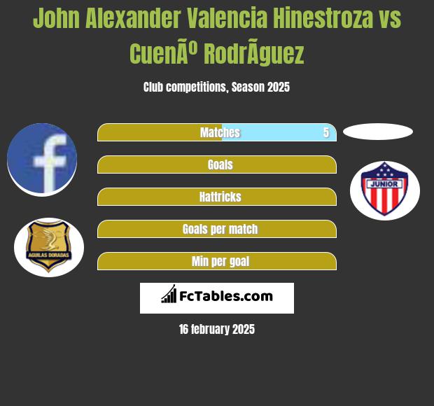 John Alexander Valencia Hinestroza vs CuenÃº RodrÃ­guez h2h player stats