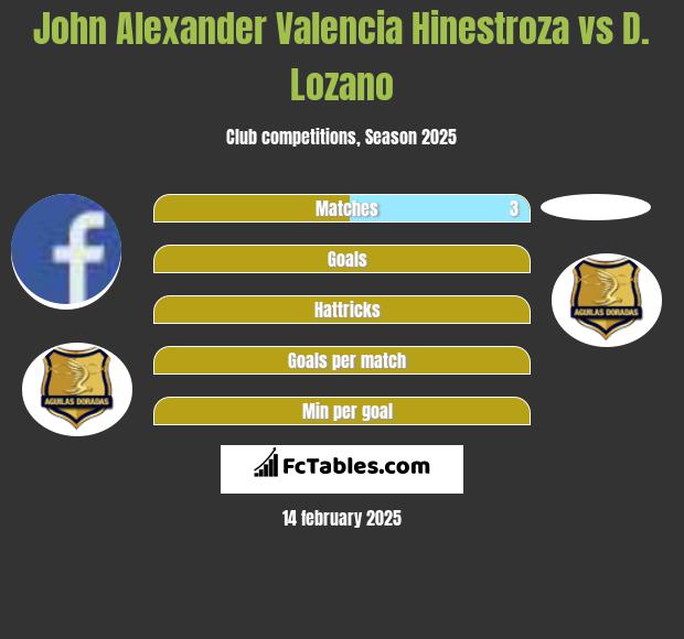 John Alexander Valencia Hinestroza vs D. Lozano h2h player stats