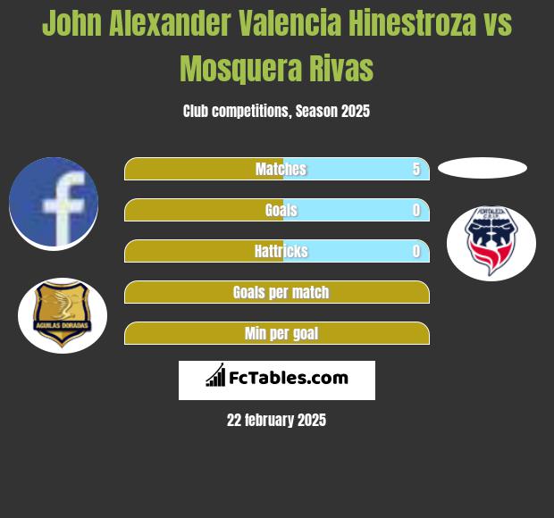 John Alexander Valencia Hinestroza vs Mosquera Rivas h2h player stats