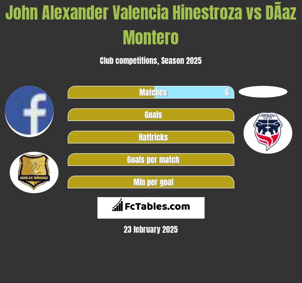 John Alexander Valencia Hinestroza vs DÃ­az Montero h2h player stats