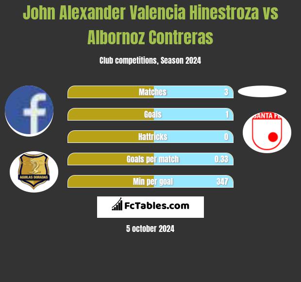 John Alexander Valencia Hinestroza vs Albornoz Contreras h2h player stats