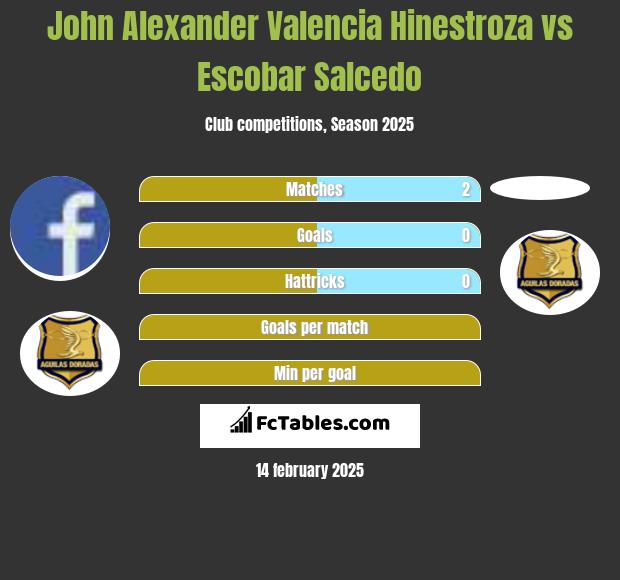 John Alexander Valencia Hinestroza vs Escobar Salcedo h2h player stats