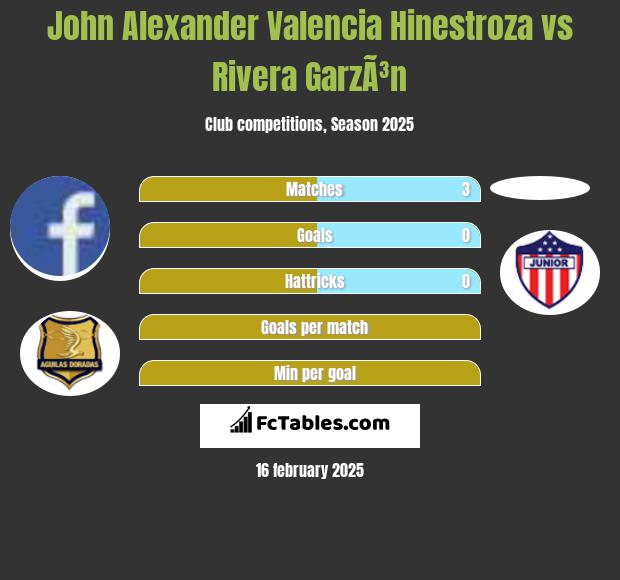 John Alexander Valencia Hinestroza vs Rivera GarzÃ³n h2h player stats