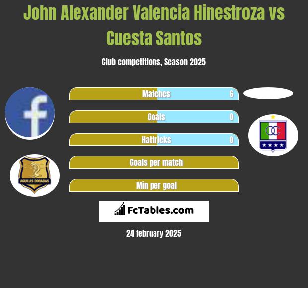 John Alexander Valencia Hinestroza vs Cuesta Santos h2h player stats