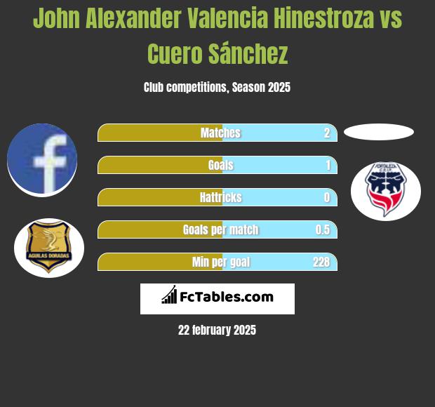 John Alexander Valencia Hinestroza vs Cuero Sánchez h2h player stats