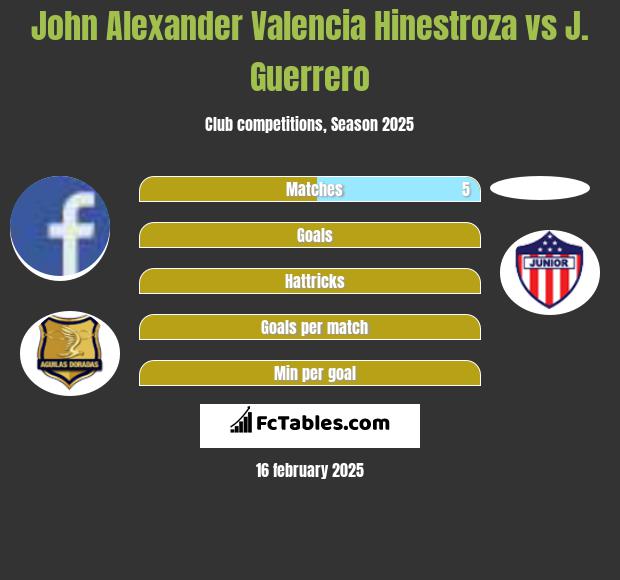 John Alexander Valencia Hinestroza vs J. Guerrero h2h player stats