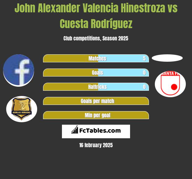 John Alexander Valencia Hinestroza vs Cuesta Rodríguez h2h player stats