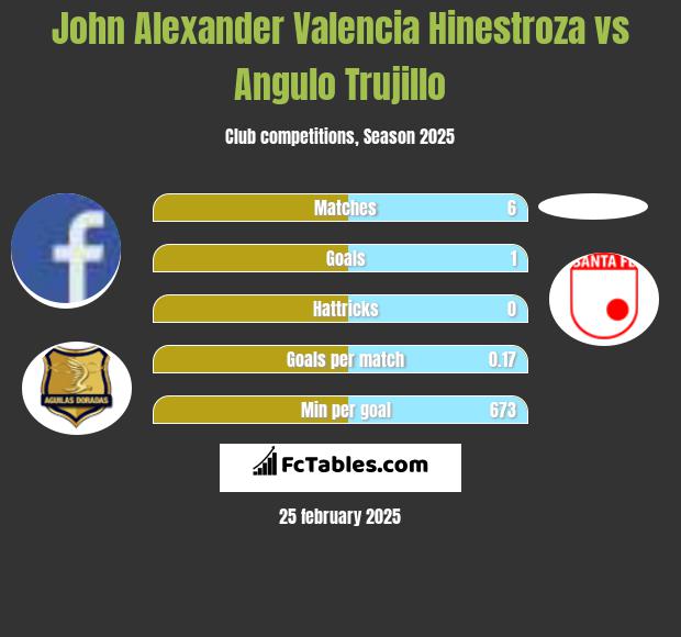 John Alexander Valencia Hinestroza vs Angulo Trujillo h2h player stats