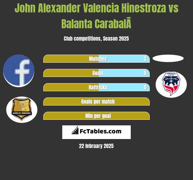 John Alexander Valencia Hinestroza vs Balanta CarabalÃ­ h2h player stats