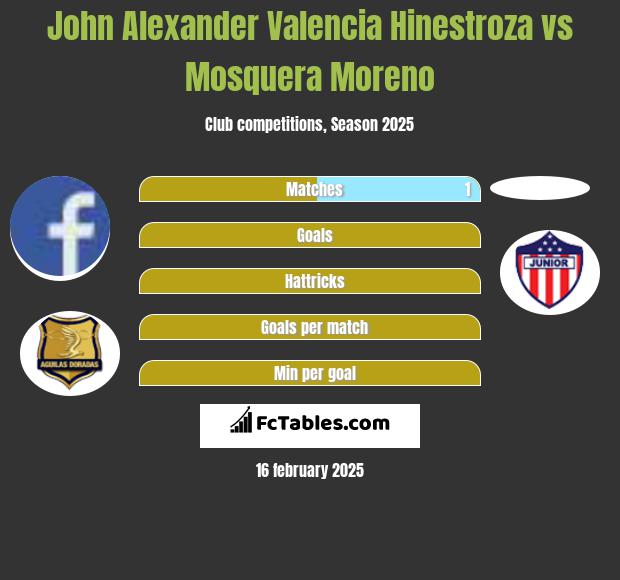 John Alexander Valencia Hinestroza vs Mosquera Moreno h2h player stats