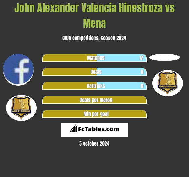 John Alexander Valencia Hinestroza vs Mena h2h player stats