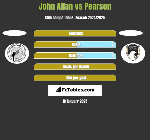 John Allan vs Pearson h2h player stats