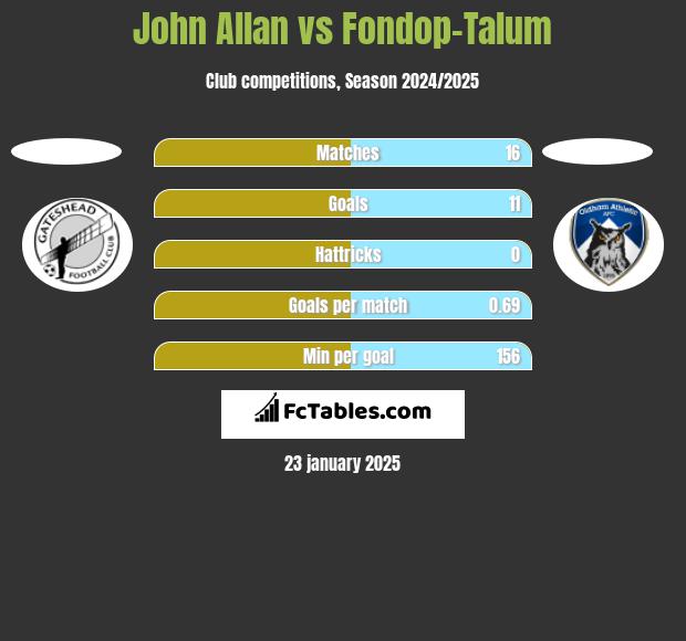 John Allan vs Fondop-Talum h2h player stats