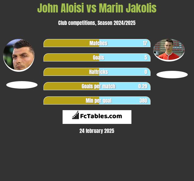 John Aloisi vs Marin Jakolis h2h player stats