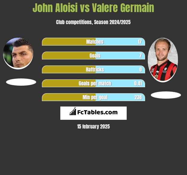 John Aloisi vs Valere Germain h2h player stats