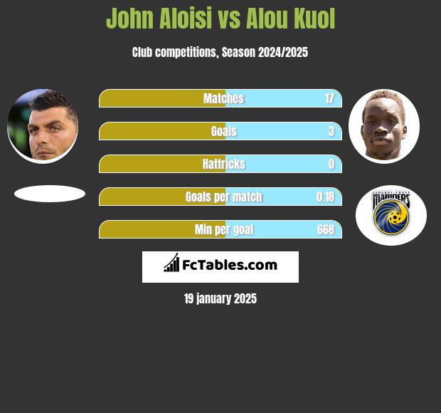 John Aloisi vs Alou Kuol h2h player stats