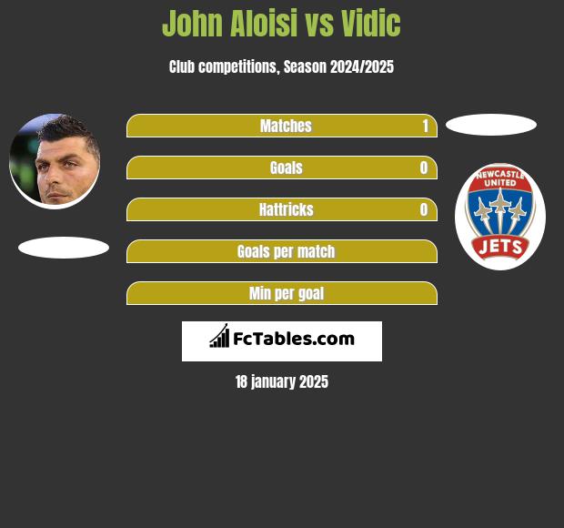 John Aloisi vs Vidic h2h player stats