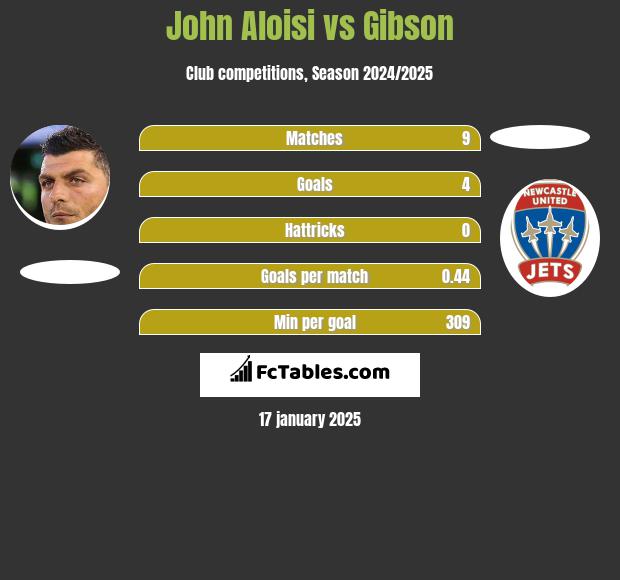 John Aloisi vs Gibson h2h player stats