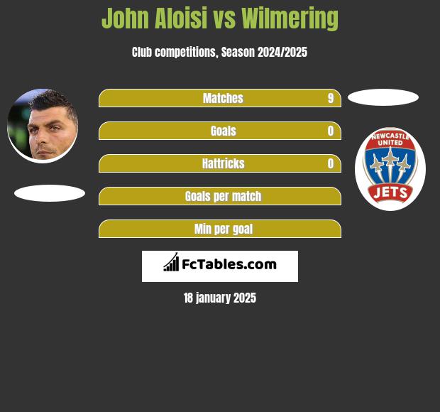 John Aloisi vs Wilmering h2h player stats