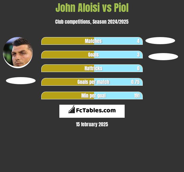 John Aloisi vs Piol h2h player stats