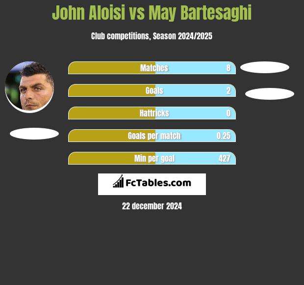 John Aloisi vs May Bartesaghi h2h player stats