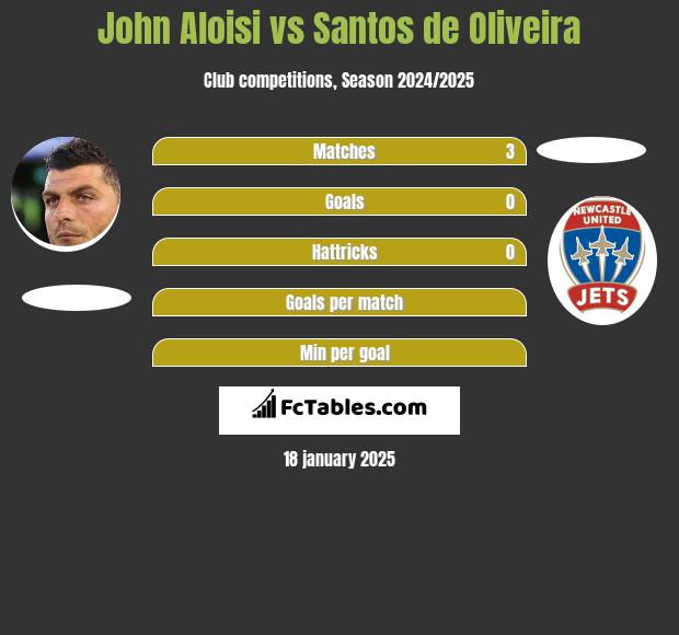 John Aloisi vs Santos de Oliveira h2h player stats