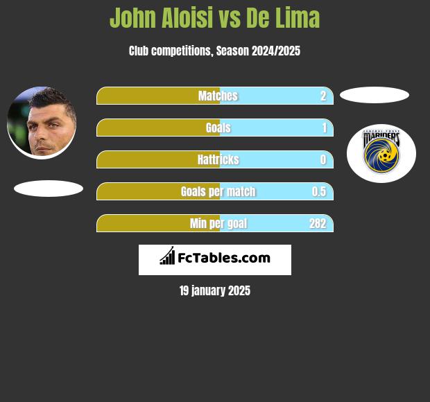 John Aloisi vs De Lima h2h player stats