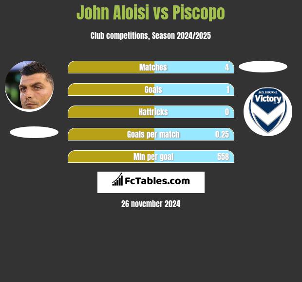 John Aloisi vs Piscopo h2h player stats