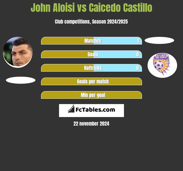 John Aloisi vs Caicedo Castillo h2h player stats