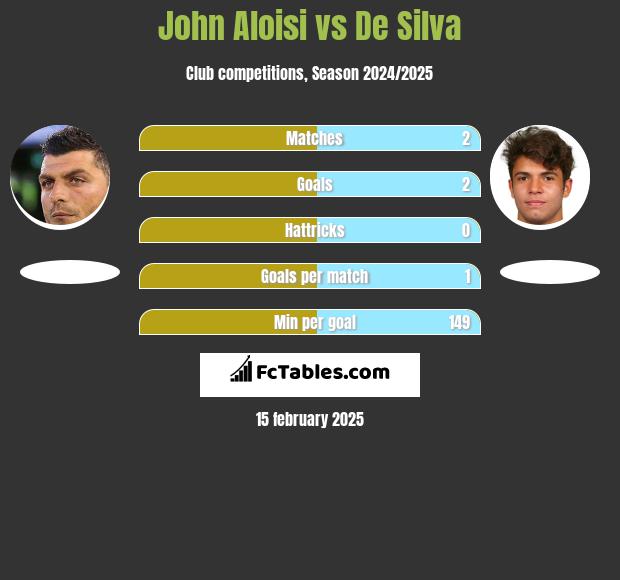 John Aloisi vs De Silva h2h player stats