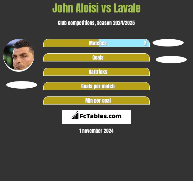 John Aloisi vs Lavale h2h player stats