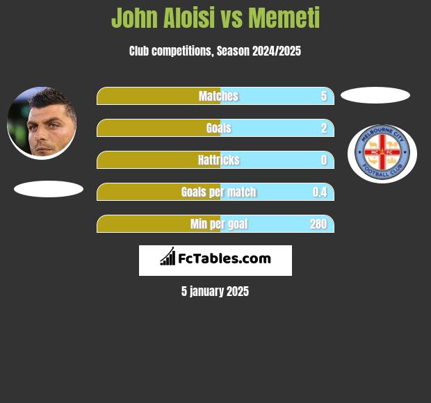 John Aloisi vs Memeti h2h player stats